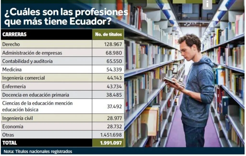 ¿Qué estudian los Ecuatorianos