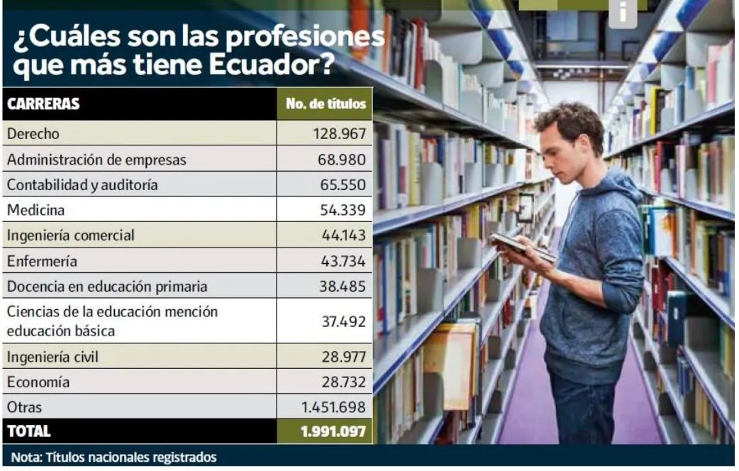 ¿Qué estudian los Ecuatorianos