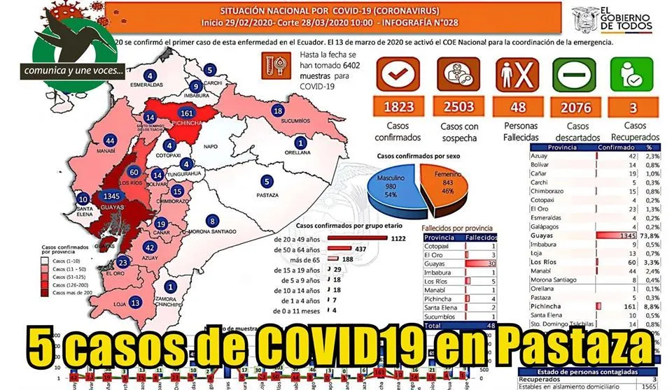 5 casos de COVID19 en Pastaza